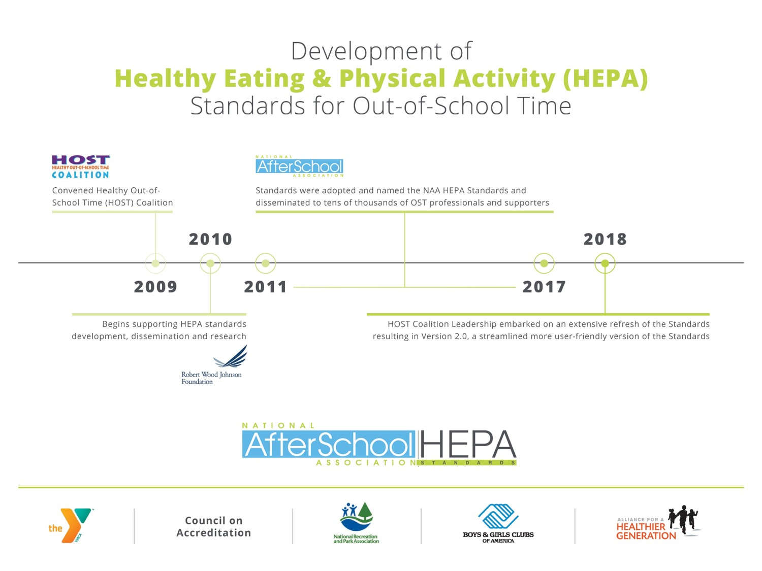 OST HEPA Standards Development